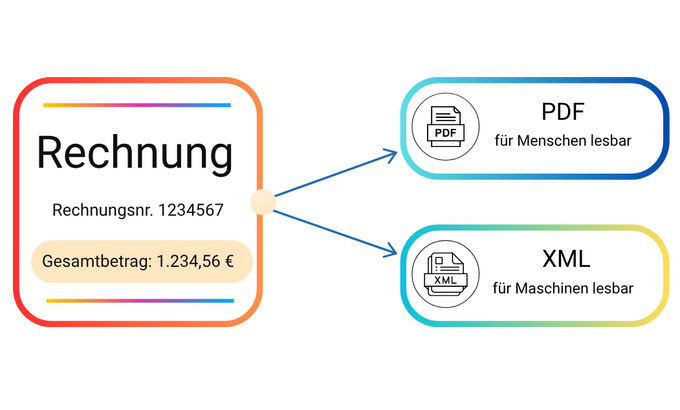 Schema von ZUGFeRD