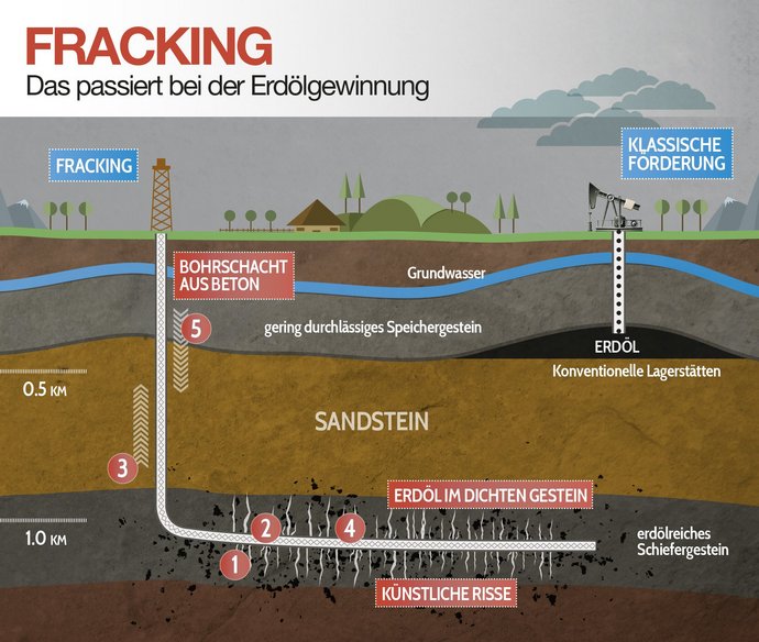 Fracking