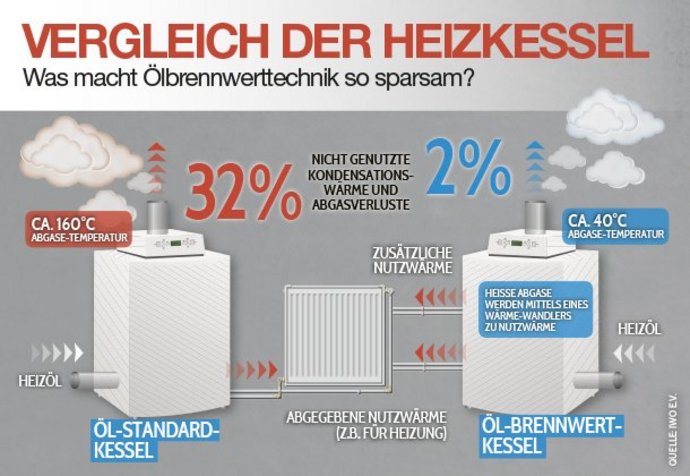 Vergleich der Heizkessel - Brennwerttechnik