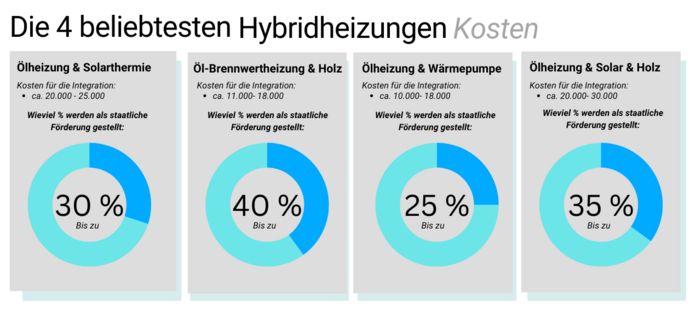 Öl-Hybridheizungsvarianten