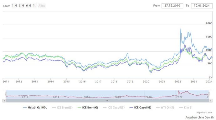 Heizölpreisdarstellung im Vergleich zum ICE Gasoil und Brent ($) Preis