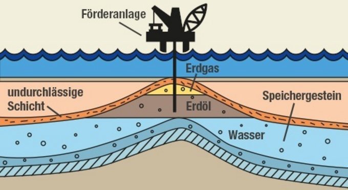 Erdölentstehung