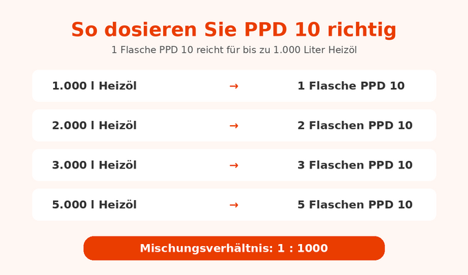 Infografik zur Dosierung von PPD 10 für Heizöl. Die Grafik zeigt das Mischungsverhältnis 1:1000 und die benötigte Anzahl an PPD-10-Flaschen abhängig von der Heizölmenge: 1.000 Liter = 1 Flasche, 2.000 Liter = 2 Flaschen, 3.000 Liter = 3 Flaschen und 5.000 Liter = 5 Flaschen.