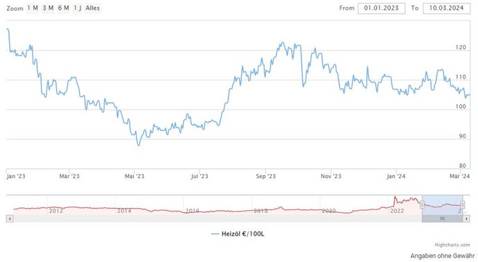 Heizölpreisentwicklung im Jahr 2023